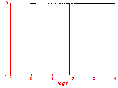 Pravdpodobnost peit log